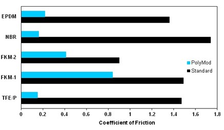 Breakout Friction Values PolyMod® High Performance Materials vs. Standard Materials