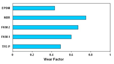 Reduced Abrasive Wear