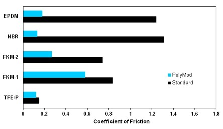 Running Friction Values PolyMod® High Performance Materials vs. Standard Material