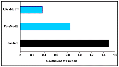 UltraMod™ High Performance FKM and PolyMod® FKM vs. Standard FKM